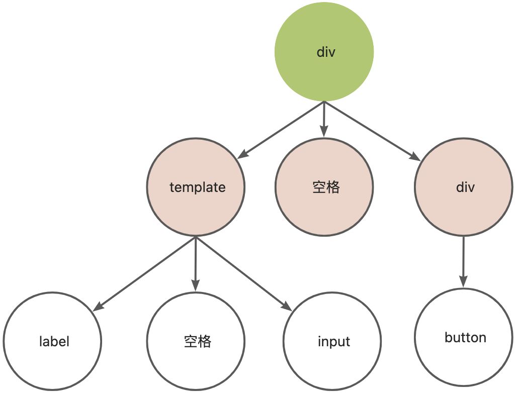 写 Vue 项目时为什么要写 key ? 原理揭秘 - 图5