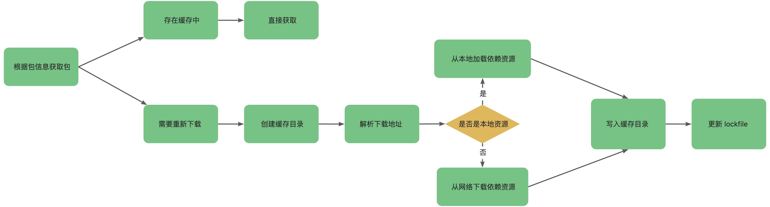 Yarn 的安装机制和背后的思想 - 图5