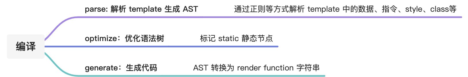 Vue 编译三部曲：render code 生成 - 图14