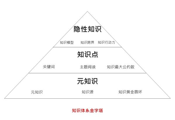 如何建立知识体系？| 你是学习知识，不是做知识的搬运工 - 图2