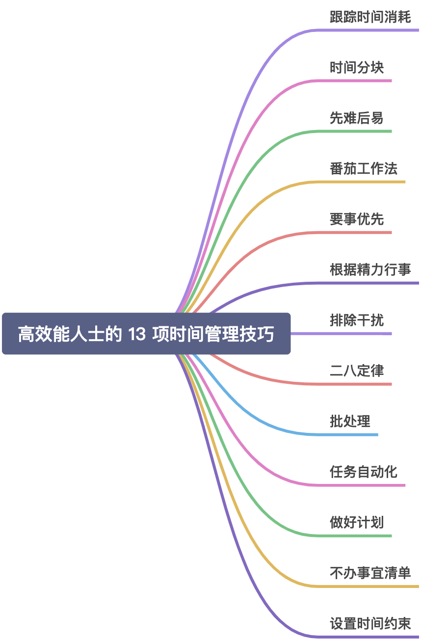 高效能人士的 13 项时间管理技巧 - 图1