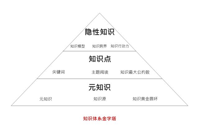 如何建立知识体系？| 你是学习知识，不是做知识的搬运工 - 图9