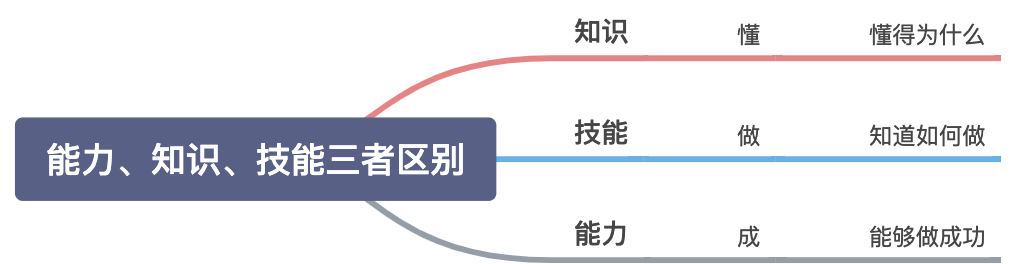 能力与知识、技能三者之间的区别与联系是什么？ - 图1