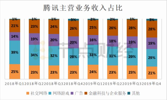 腾讯的背水一战 - 图5