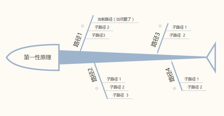 深度解读“第一性原理思维” - 图3