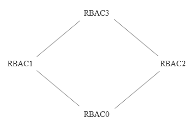 RBAC模型：基于用户-角色-权限控制的一些思考 - 图4
