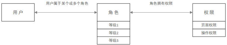 RBAC模型：基于用户-角色-权限控制的一些思考 - 图3