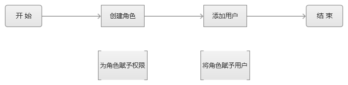 RBAC模型：基于用户-角色-权限控制的一些思考 - 图8