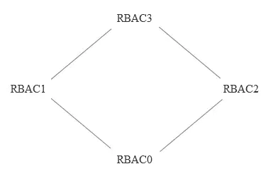 到底什么是RBAC权限模型？！ - 图3