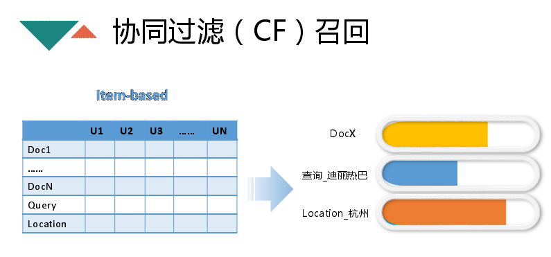 搜狗信息流推荐算法实践 - 图15