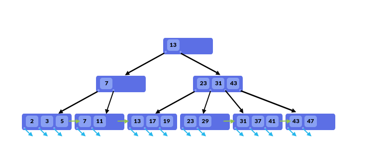 有关索引的所有内容，第2部分：MySQL索引结构和性能 - 图3