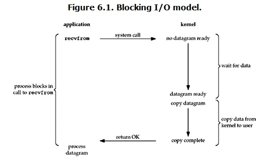 IO模型 - 同步，异步，阻塞，非阻塞 - 图1