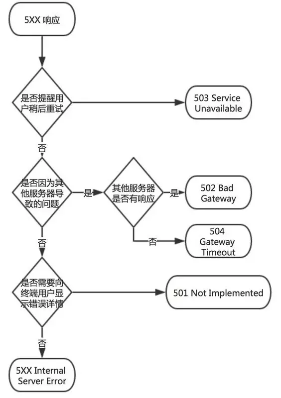 HTTP 状态码详解与选用 - 图4