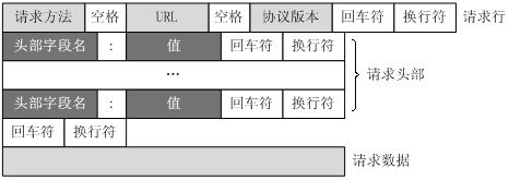 post方法中的请求头和请求体是怎么分的？ - 图1