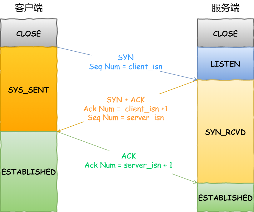 35 张图解：被问千百遍的 TCP 三次握手和四次挥手面试题 - 图15