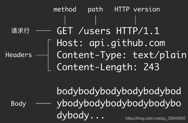 HTTP 的概念、原理、工作机制、数据格式 - 图2