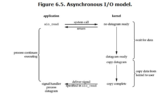 IO模型 - 同步，异步，阻塞，非阻塞 - 图4