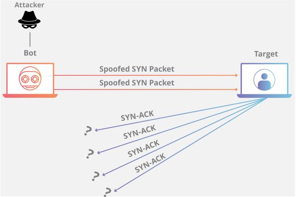 一文讲尽ddos syn泛洪攻击方式 - 图2