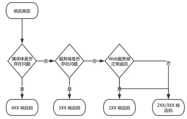 HTTP 状态码详解与选用 - 图1