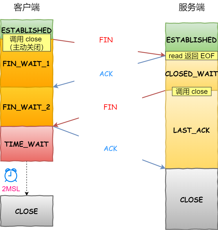 35 张图解：被问千百遍的 TCP 三次握手和四次挥手面试题 - 图36