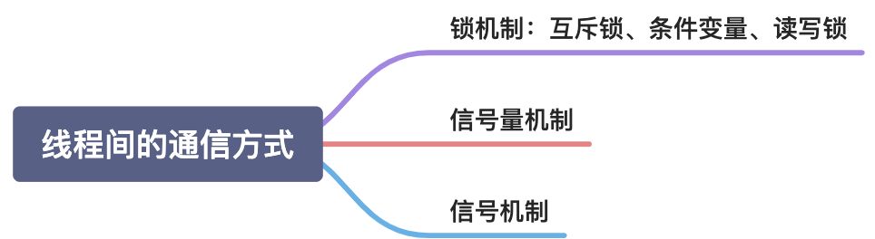 线程间的通信方式 - 图1