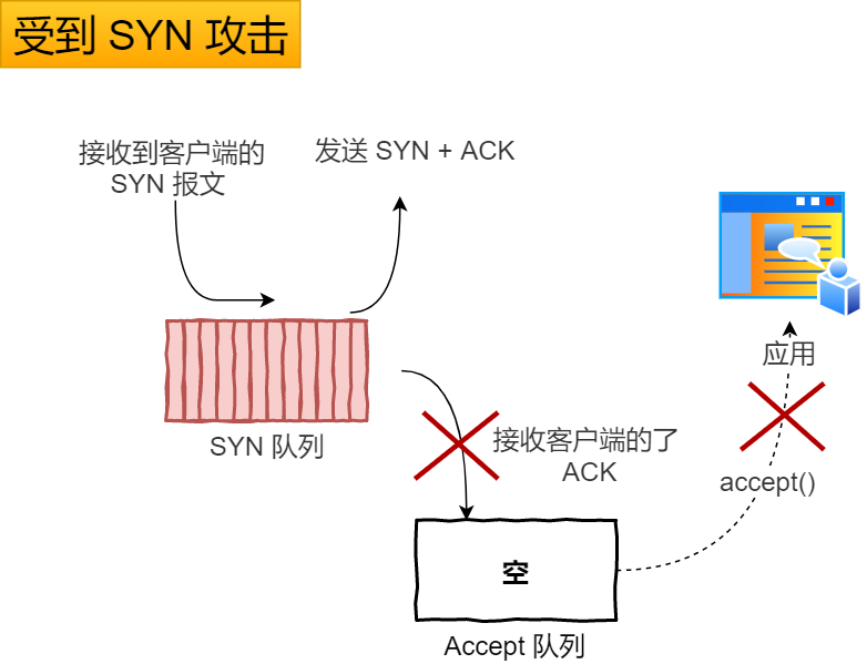 35 张图解：被问千百遍的 TCP 三次握手和四次挥手面试题 - 图28