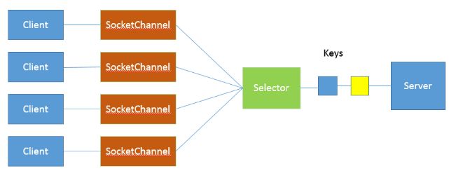 Java核心-深入理解BIO、NIO、AIO - 图8