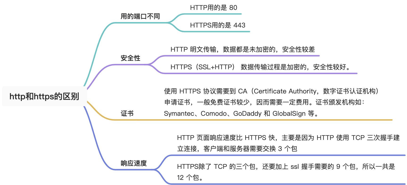 HTTP和HTTPS的区别 - 图1