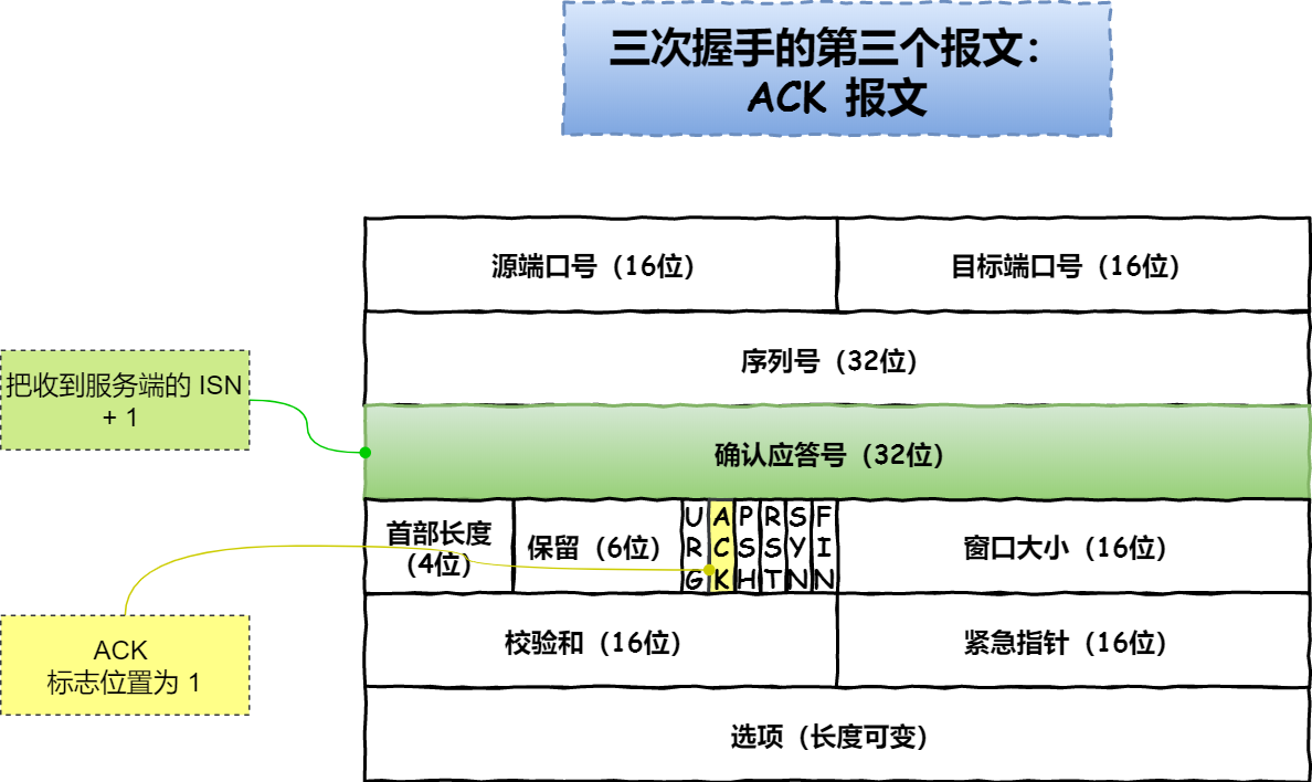 35 张图解：被问千百遍的 TCP 三次握手和四次挥手面试题 - 图18