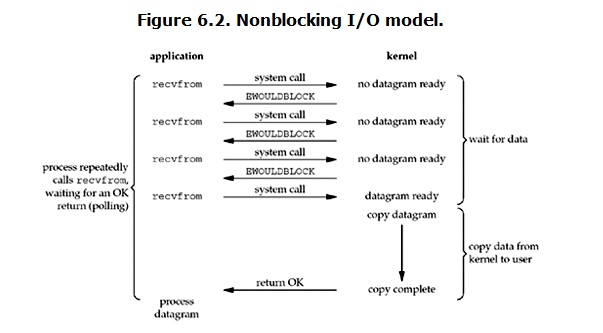 IO模型 - 同步，异步，阻塞，非阻塞 - 图2