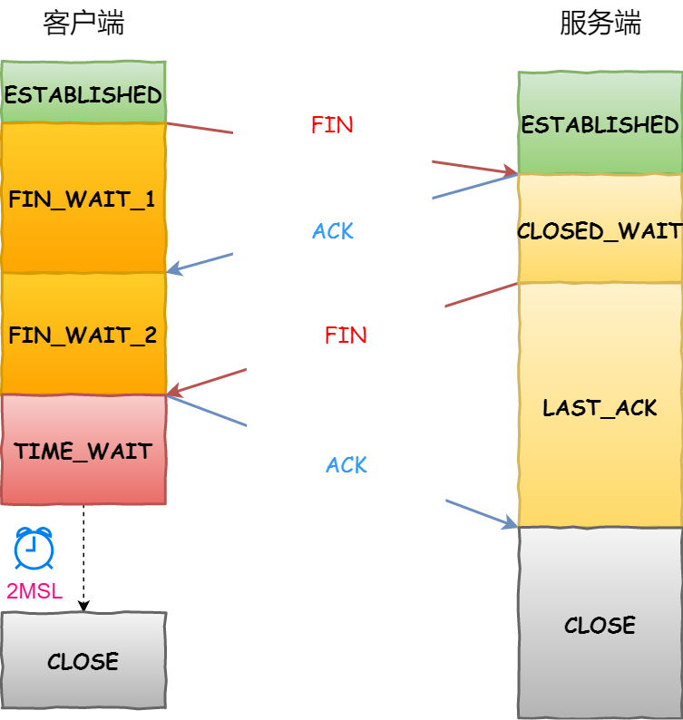 35 张图解：被问千百遍的 TCP 三次握手和四次挥手面试题 - 图30