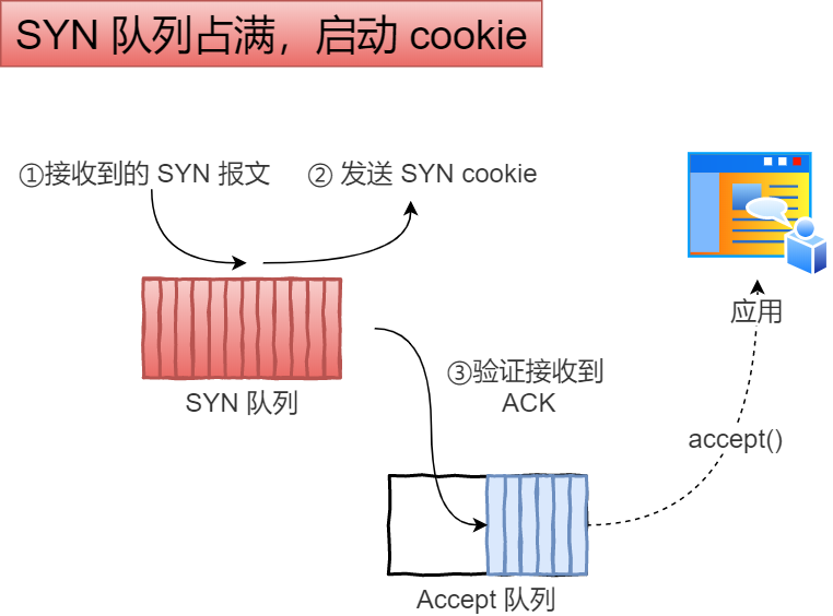 35 张图解：被问千百遍的 TCP 三次握手和四次挥手面试题 - 图29