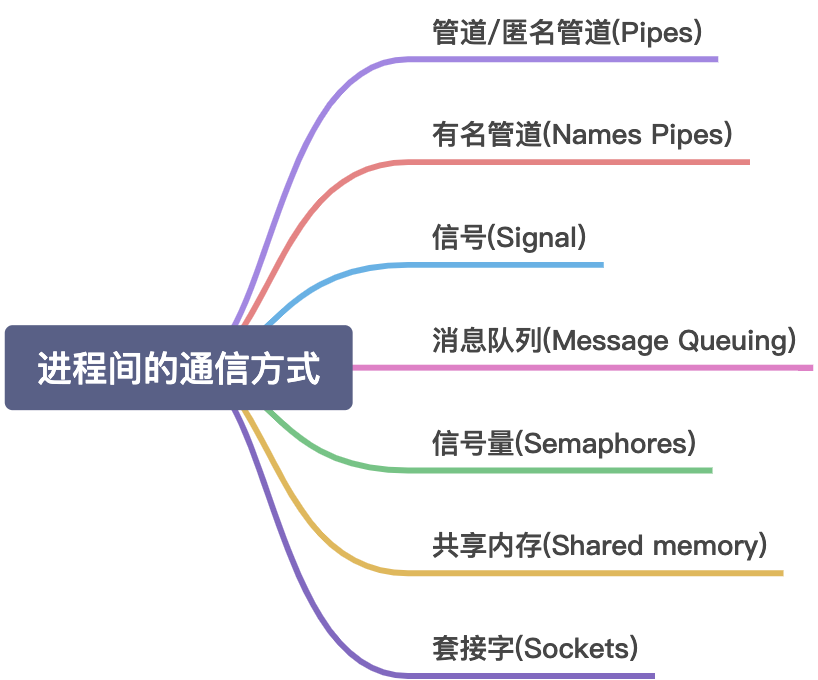 进程间的通信方式 - 图1