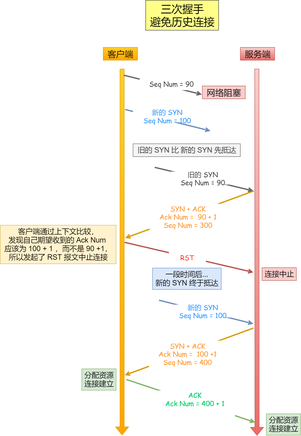 35 张图解：被问千百遍的 TCP 三次握手和四次挥手面试题 - 图20