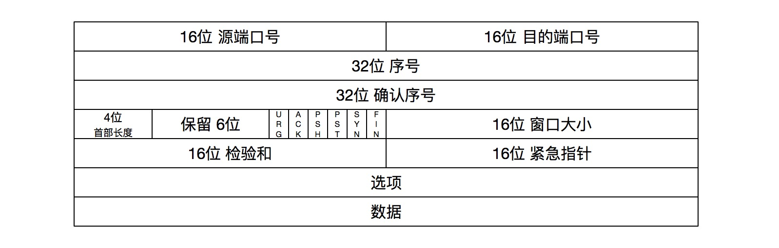 TCP 三次握手/四次挥手 - 图1