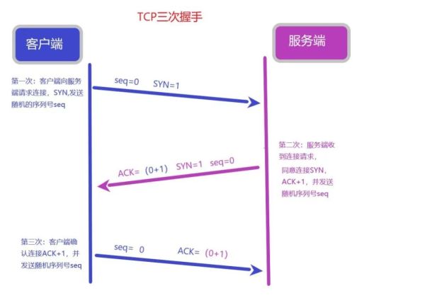 为什么TCP要进行3次握手而不是2次或者4次？ - 图2