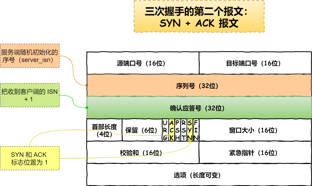 35 张图解：被问千百遍的 TCP 三次握手和四次挥手面试题 - 图17