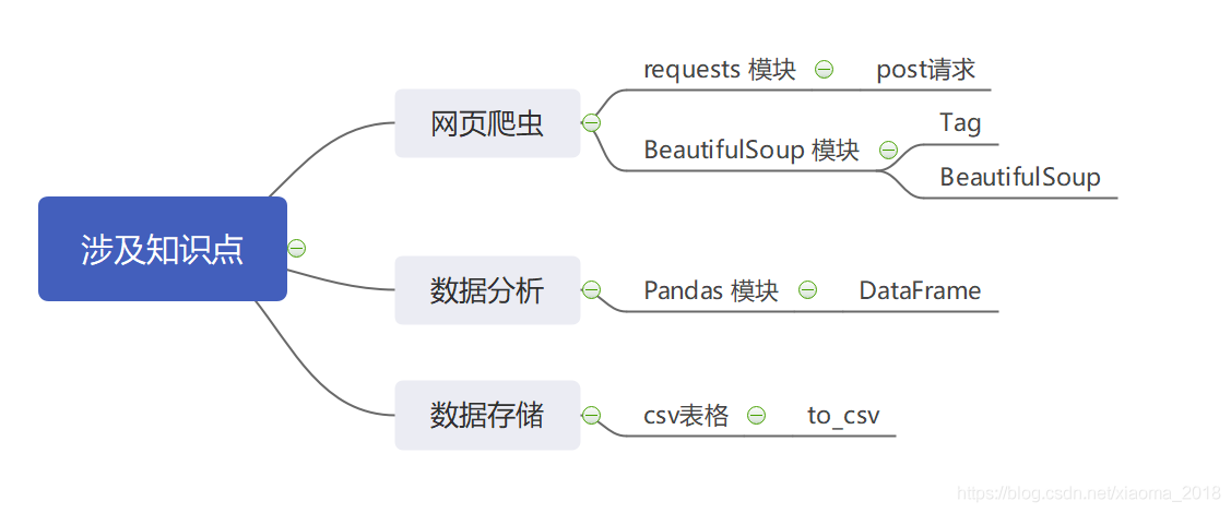 Python爬虫分析CSDN个人博客数据 - 图1