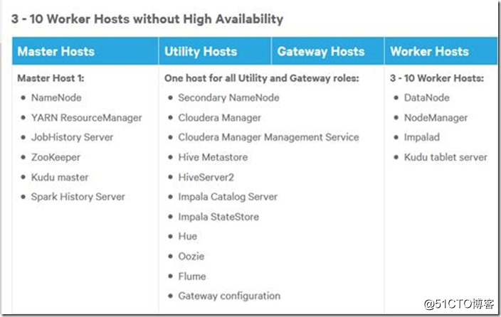 CDH6.0.0详细安装教程及所遇到的问题 - 图19