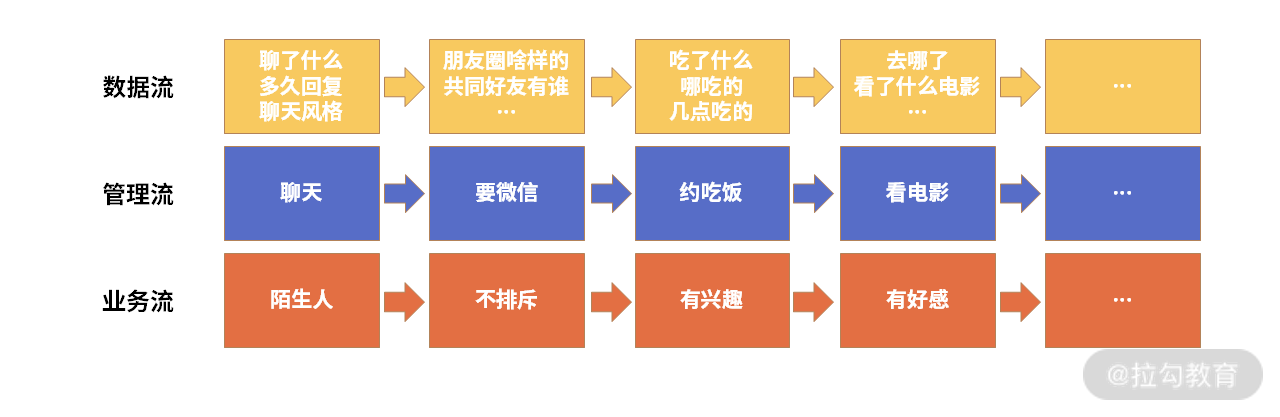 从“追女神”来看业务数据分析的通用流程 - 图1