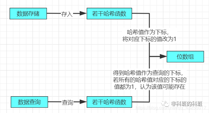 Redis缓存三大问题 - 图2