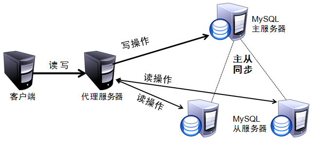 第八章：mysql主从复制与读写分离 - 图2