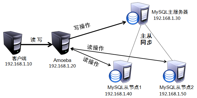 第八章：mysql主从复制与读写分离 - 图3