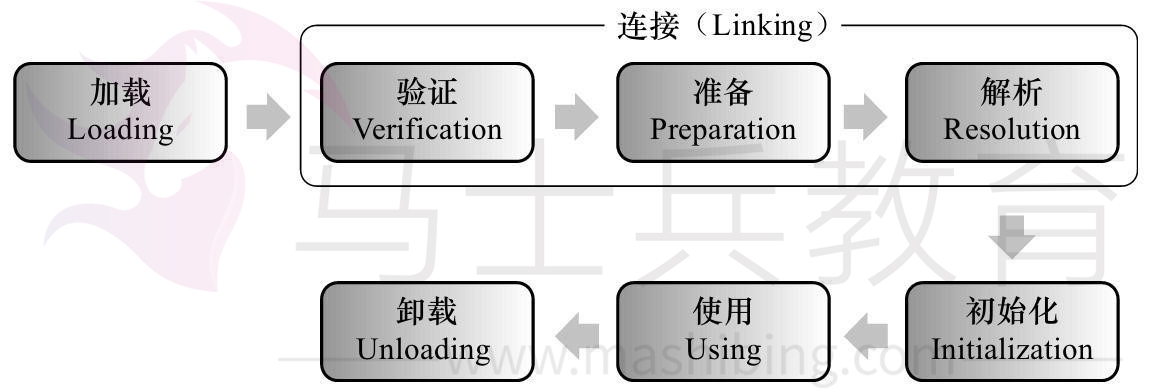 JVM类加载机制的五个部分.jpg