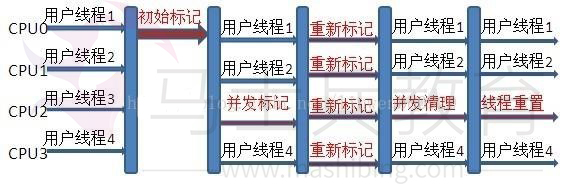 CMS收集器工作过程.jpg