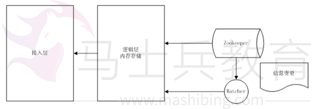 zookeeper配置中心.jpg