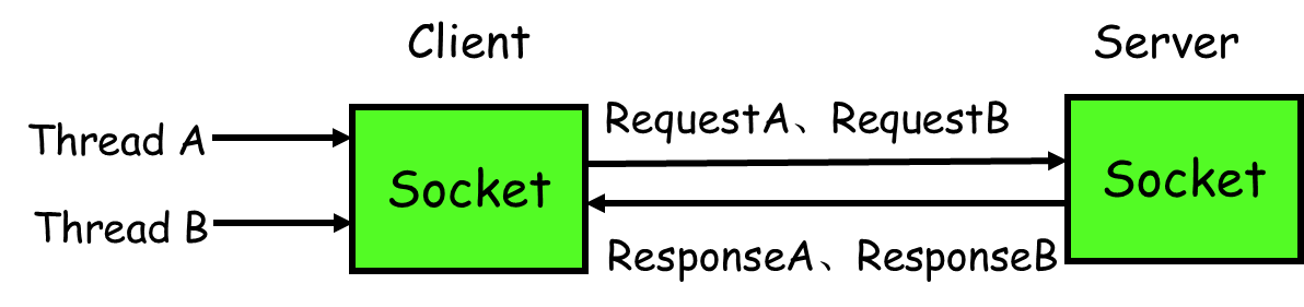 通讯过程.png