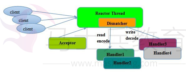 Reactor单线程模型.jpg