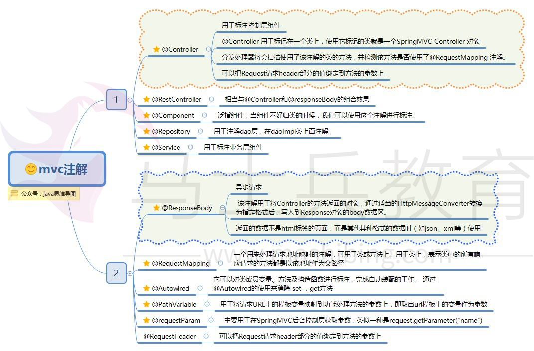 MVC常用注解.jpg