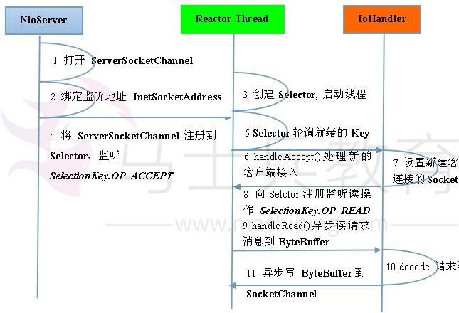 多路复用通讯方式.jpg